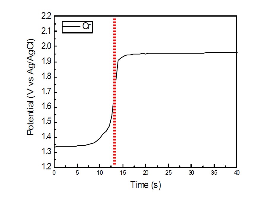 Electrolytic etching curve of Cr at Multi Ni/Cr plating