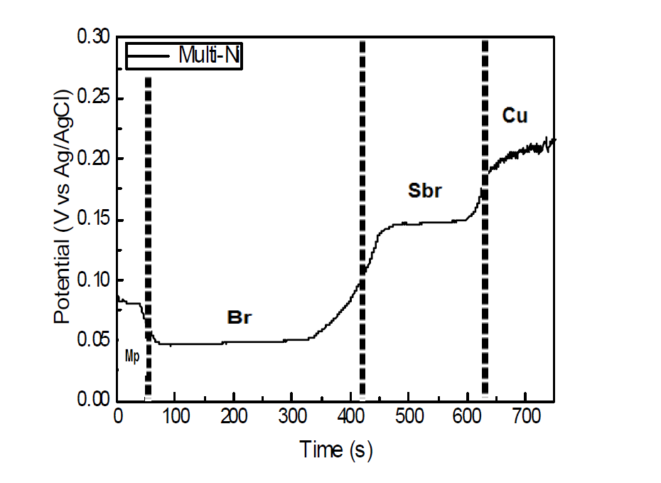 Electrolytic etching curve of multi Ni (lab specimen)