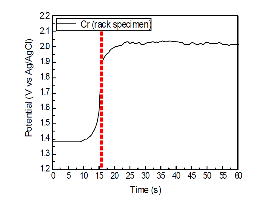 Electrolytic etching curve of Cr (rack specimen)