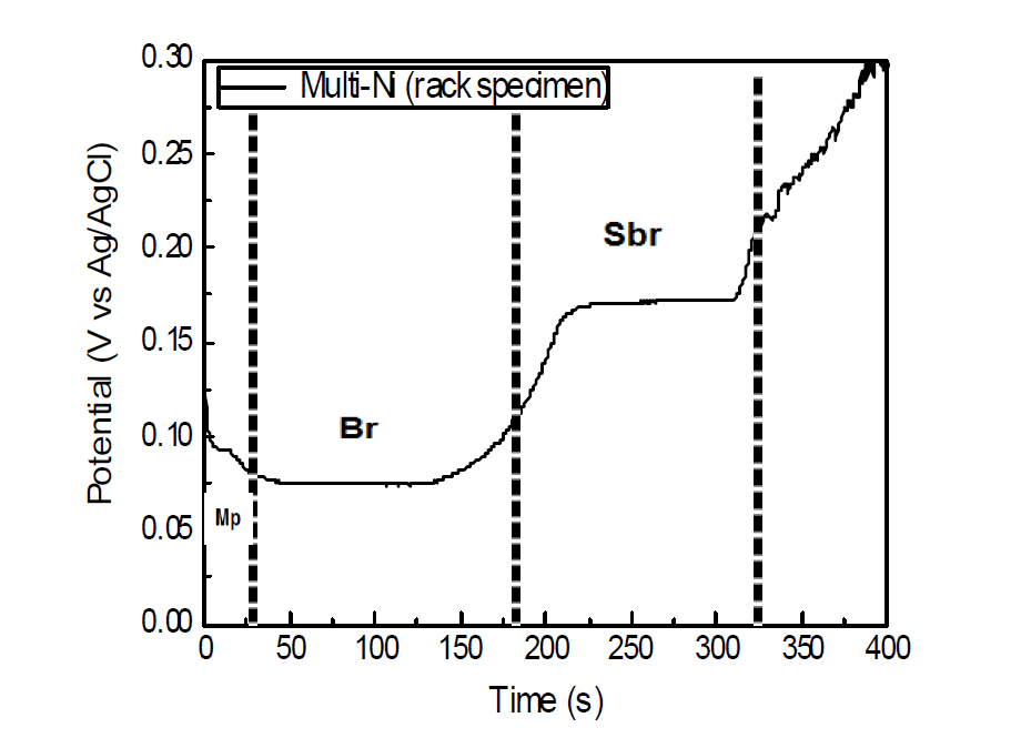 Electrolytic etching curve of Ni (rack specimen)