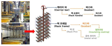 도금용 랙 구조물 구성