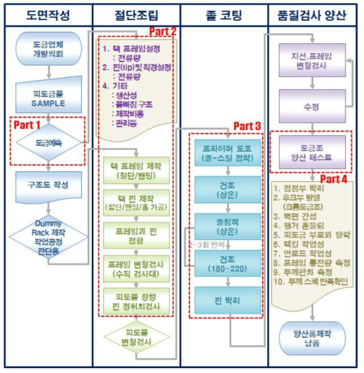 도금 렉 제작 공정도