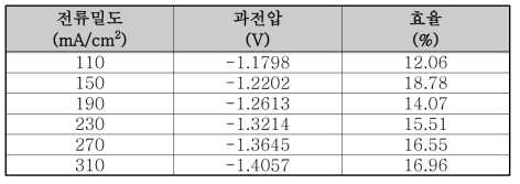 크롬 도금 용액의 데이터베이스 예