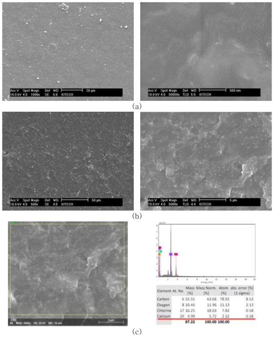 코팅층 평면(a), 단면(b) 사진과 단면 EDX 분석결과(c)
