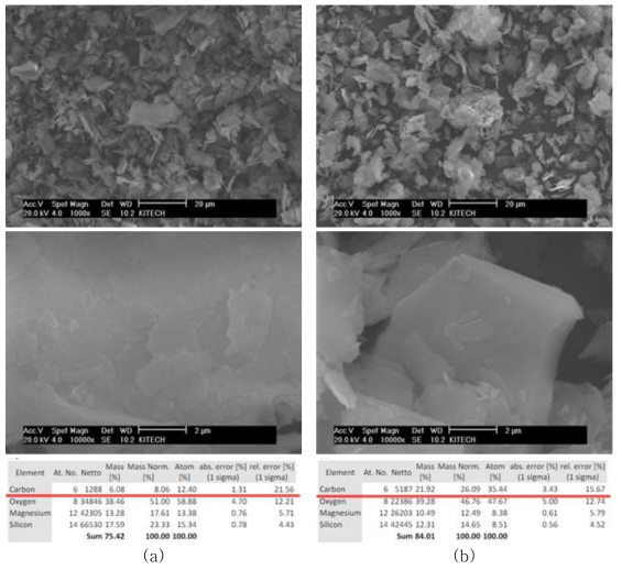 표면개질 전(a) 후(b)의 무기물 입자 SEM 사진과 EDX 분석결과