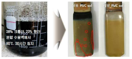 상용 PVC 코팅과 개발된 PVC 코팅의 내화학성 자체시험평가