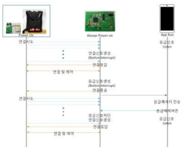 BLE를 통한 자동 연결 관리 순서도