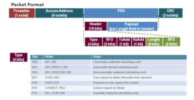 BLE의 Packet Format