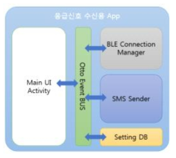 응급신호 수신용 Application의 구조도