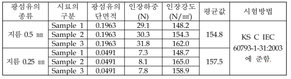 광섬유의 인장강도 측정결과