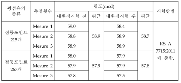 광섬유의 광도 측정결과