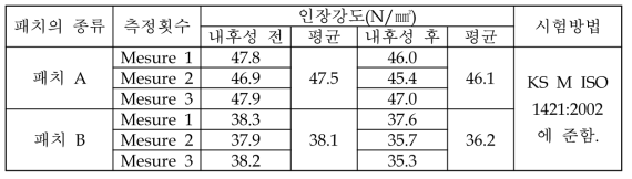 패치의 인장강도 측정결과