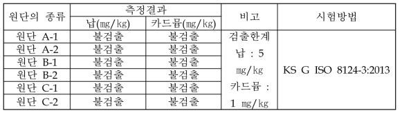 원단의 납, 카드뮴 함량 측정결과