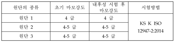 원단의 마모강도 측정 결과