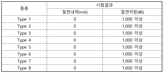 절연내력 및 절연저항 시험 결과