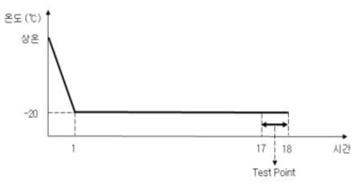 저온동작시험 온도 그래프