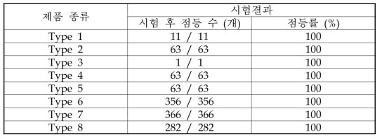 저온동작시험 시험결과