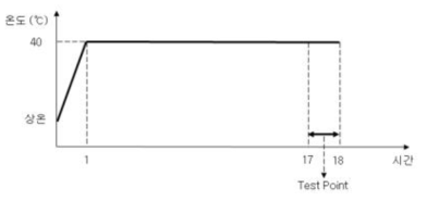 고온동작시험 온도 그래프