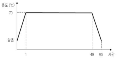 고온방치시험 온도 그래프