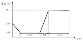 열충격시험의 사이클 구성
