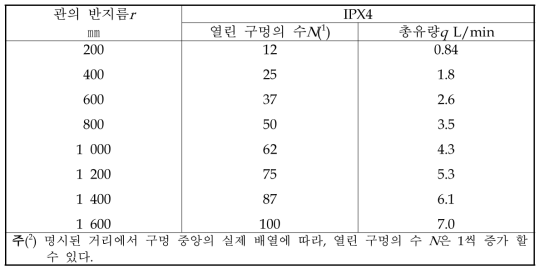 IPX4 시험 조건하에서 총 유량qv-구멍 당 평균 유량 qvl=0.07 L/min