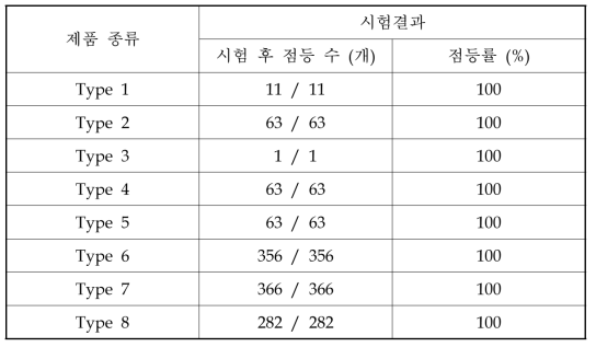 방수시험 시험결과