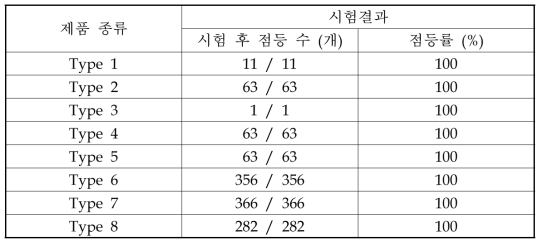 세탁시험 시험결과