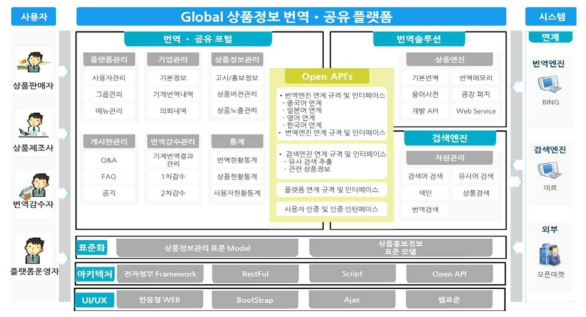 글로벌 상품정보 번역 및 공유 플랫폼 구성