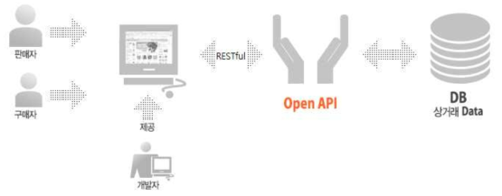 OPEN API 서비스