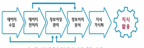 빅데이터로부터 지식 활용 단계