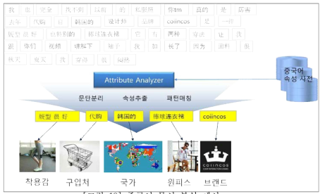 중국어 문서 분석 예시