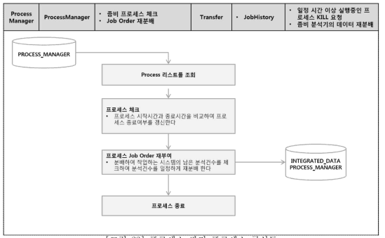 프로세스 관리 프로세스 구성도