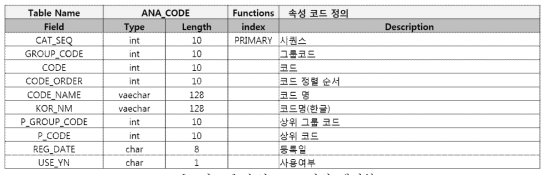 속성 코드 정의 테이블