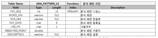 분석 패턴 정보 테이블