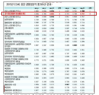 2015년 중국정부 국가언어자원연구센터 평가 결과