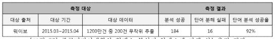 중국미디어대학의 형태소 분석기 알에스엔 자체 성능측정 결과