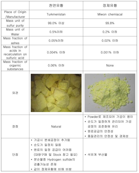 천연유황(Natural sulfur)과 정제유황의 비교 Table