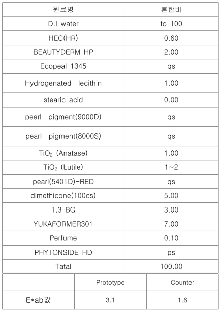 나노유황 적용 무방부 헤어컬러링에센스 배합 및 분광계 측정값