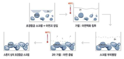 초경스크랩의 아연처리법