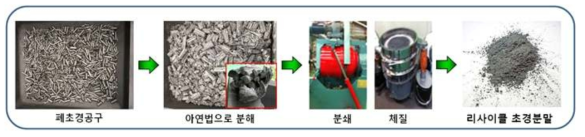 리사이클 초경합금 분말을 생산하는 공정 사진