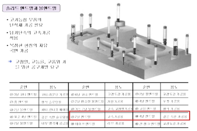 초경솔리드 엔드밀과 볼엔드밀의 사용용도