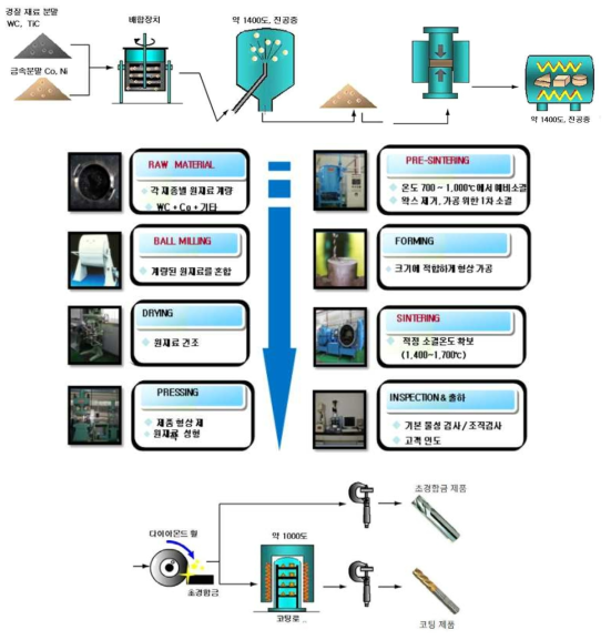 초경합금 소결과 엔드밀 공구제조 공정도