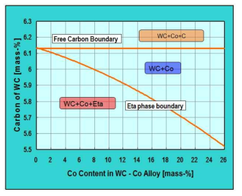 코발트함량에 따른 초경합금의 탄소함량에 따른 건전상 영역