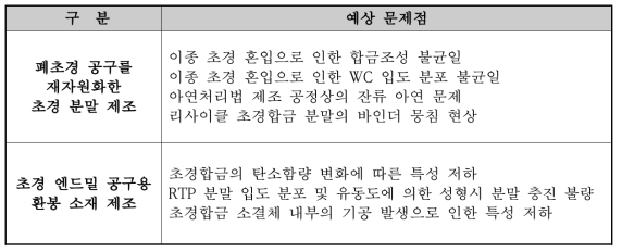 폐초경공구를 활용한 초경 엔드밀 공구 제조 시 예상되는 문제점