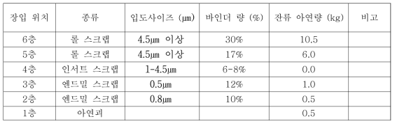 스크랩 바인더 함량에 따른 잔류 아연량