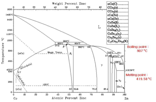 Cobalt-Zinc Phase Diagram