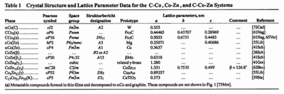 Phase of The C-Co , Co-Zn, and C-Co-Zn System