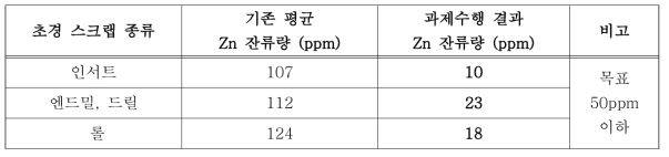 과제수행에 따른 Zn 잔류함량 비교