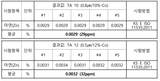 Zn 잔류함량 시험분석 결과