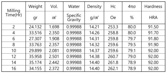 볼밀 가동시간에 따른 초경합금 특성 변화